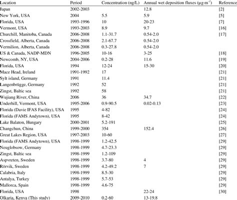 Olkaria Precipitation Hg Concentration And Deposition Fluxes Compared