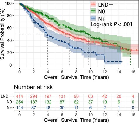 Effect Of Lymph Node Dissection On The Prognosis Of Thymic Carcinomas