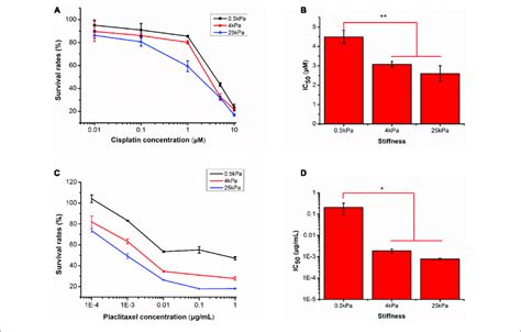 Responses Of Skov 3 Cells Grown On Different Substrates To Cisplatin