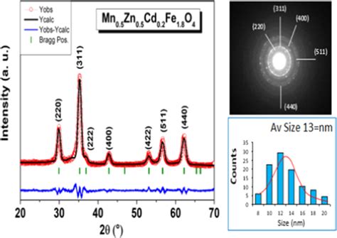 Impact Of Cd2 Substitution On The Structural And Magnetic