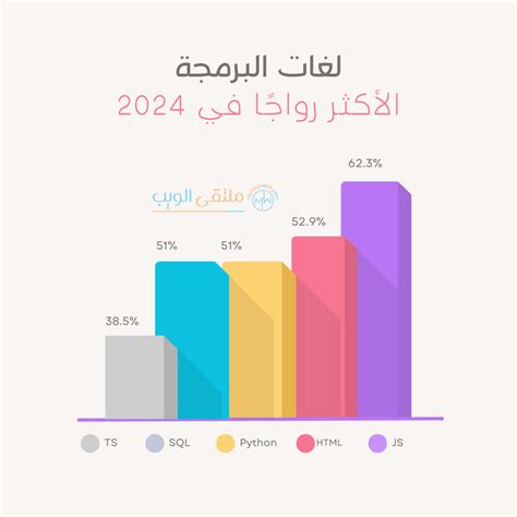 لغات البرمجة بالترتيب في 2024