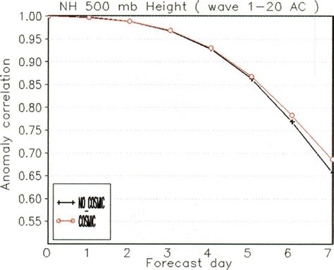 Average Anomaly Correlation Coefficients For Hpa Forecasts In The