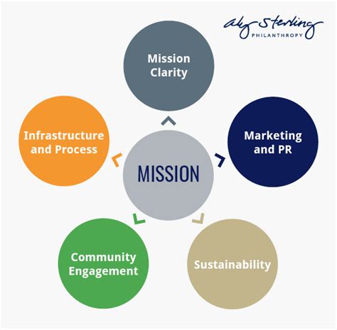 Non Profit Strategic Plan Outline