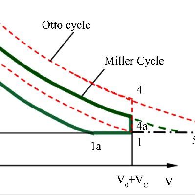 A comparison between Otto cycle and Miller cycle diagram [30 ...