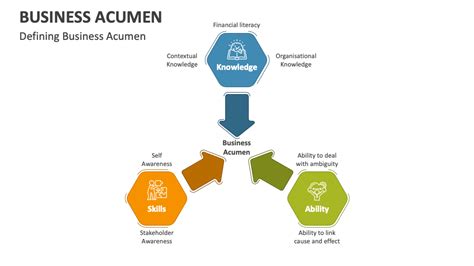 Business Acumen PowerPoint And Google Slides Template PPT Slides