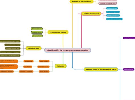 Clasificación de las empresas en Colombia Mind Map