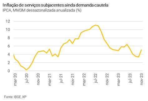 Ipca Novembro Infla O Sem Surpresas Sustenta Queda Gradual Da Taxa Selic