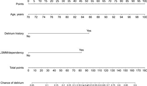 Low Skeletal Muscle Mass As A Risk Factor For Postoperative Delirium In