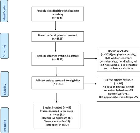 Prisma Flow Chart Showing Study Screening Process Prisma Indicates