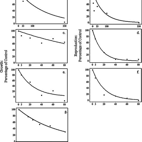 Modelling Dose Response Curves Curves Fitted To Experimental