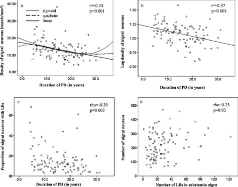 Graphs Depicting Correlations Between Duration Of Parkinsons Disease