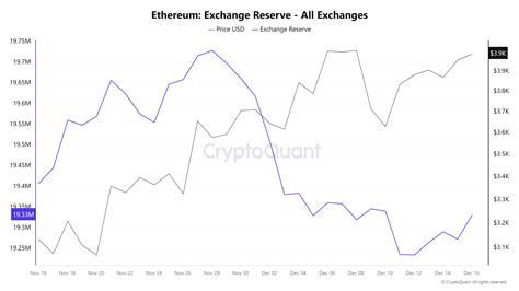 Ethereum Price Forecast ETH Faces Staking Withdrawal Headwind Amid