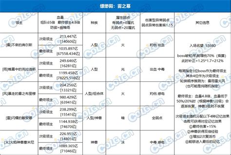 Dnf雾隐之地雾之幕机制攻略 雾神妮全boss机制详解地下城与勇士攻略经验52pk地下城与勇士专区