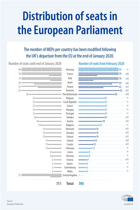 Redistribution of seats in the European Parliament after Brexit | News ...