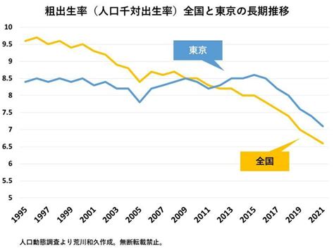 合計特殊出生率104で圧倒的最下位の東京だが、全国で唯一といっていいほど出生数を伸ばしている現 社会派炎上ブロガー はてなブログ