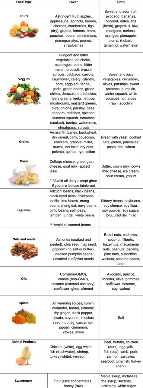 Kapha Diet Chart - Svastha Ayurveda