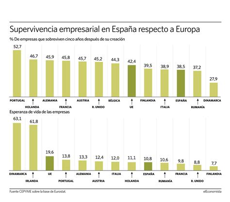 El 60 de las empresas españolas no alcanza los cinco años de vida