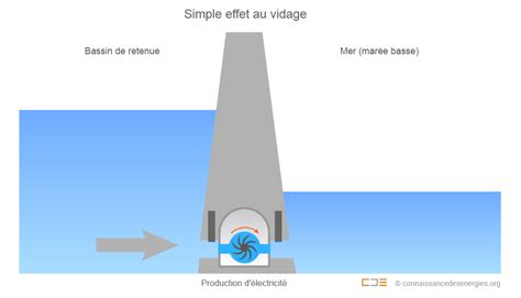 Energie Mar Motrice D Finition Fonctionnement Sch Ma Et Chiffres