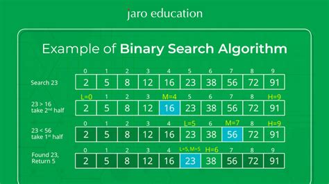 Binary Search Algorithm Uses Benefits Examples Jaro Education