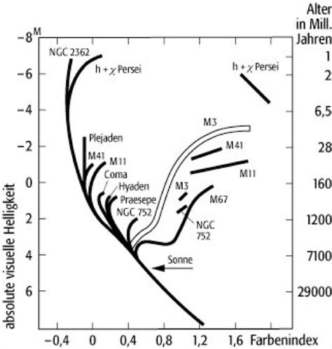 Hertzsprung Russell Diagramm Lexikon Der Physik