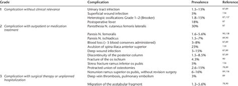 Complications of periacetabular osteotomy (PAO) are listed below, with... | Download Scientific ...