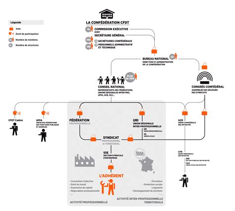 Le Fonctionnement CFDT CFDT Malakoff Humanis