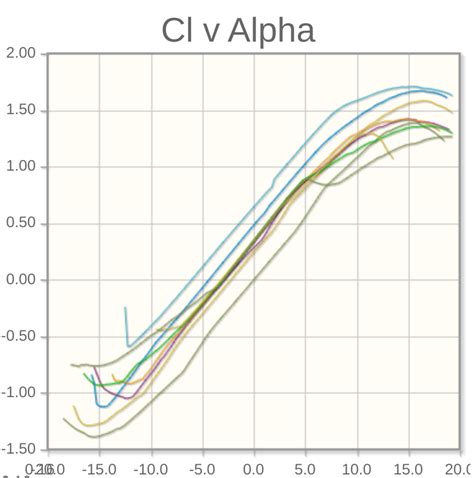 Aerodynamics How Does Airfoil Affect The Coefficient Of Lift Vs Aoa