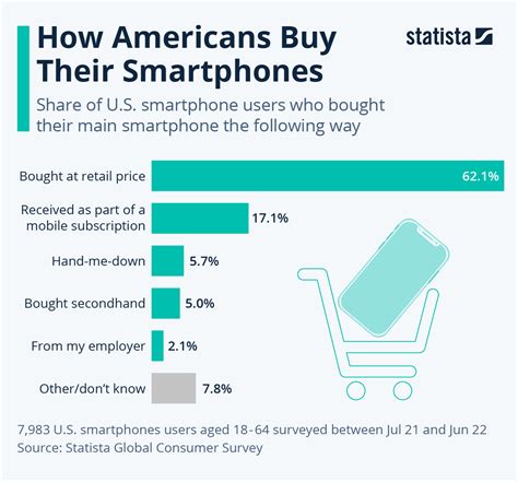 Les Prix Des Smartphones Sont élevés Et C est Pourquoi 1 Personne Sur