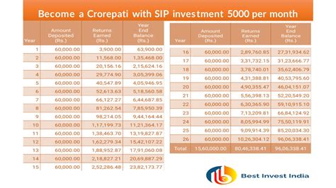 How To Become Crorepati SIP 5000 Per Month BestInvestIndia Personal