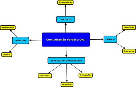 Mapa Conceptual Lenguaje Verbal Y No Verbal Kulturaupice Porn Sex