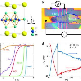 Characterization Of Superconductivity A Crystal Structure Of Csv Sb