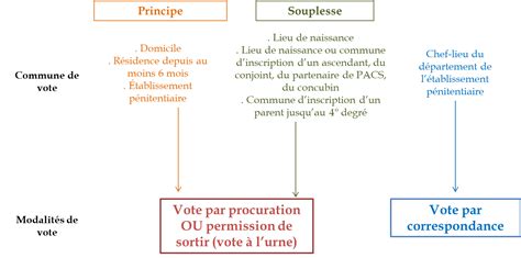 Projet De Loi Relatif à Lengagement Dans La Vie Locale Et à La