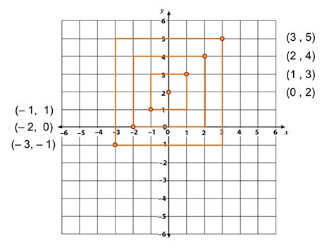 Median Don Steward Mathematics Teaching Squares And Coordinates