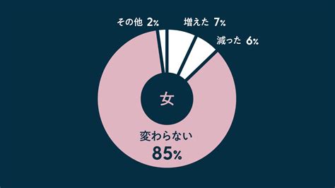 コロナ禍で変わった？ 2021年、日本の性生活アンケート