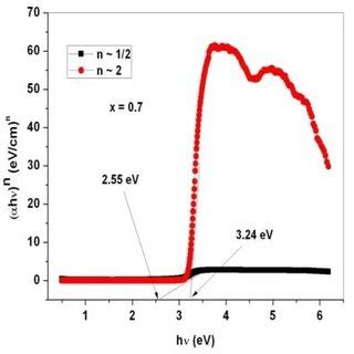 The H Versus Photon Energy H Ev Plot Bao X Zno X Tio