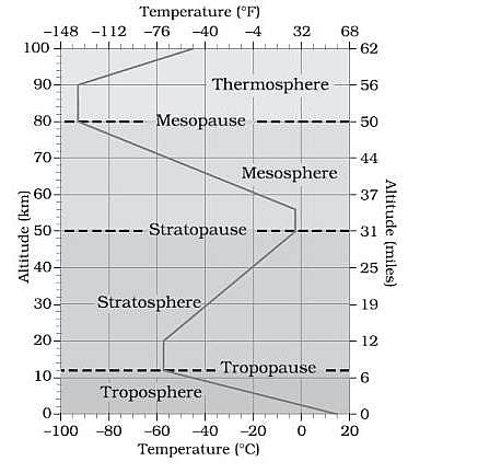 Atmosphere Layers, Structure, Composition, Importance - Jotscroll