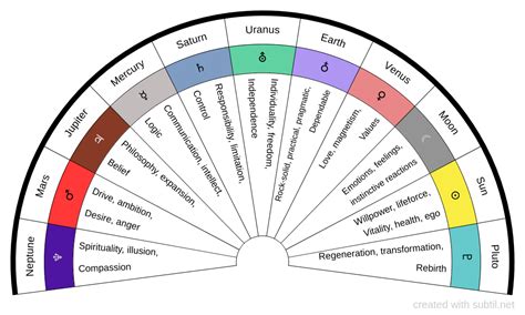 Subtil Dowsing Chart Planetary Influences