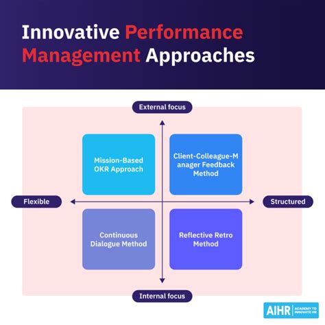 4 Innovative Performance Management Approaches To Implement Aihr