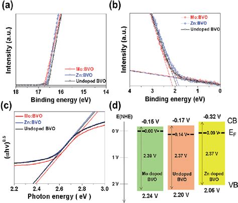 Ultraviolet Photoelectron Spectroscopy Ups And Uv Vis Spectroscopy