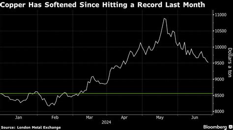 Lme銅下落、中国の需要低迷とドル上昇が重し－アルミと亜鉛高い