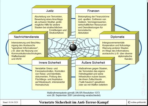 Vernetzte Sicherheit Ebenen Und Akteure Politik Und Zeitgeschichte