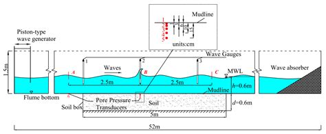 Jmse Free Full Text Breaking Wave Induced Transient Pore Pressure