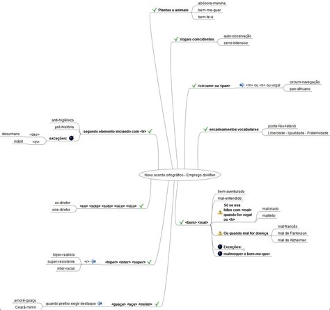 Mapas Mentais sobre NOVO ACORDO ORTOGRÁFICO Study Maps