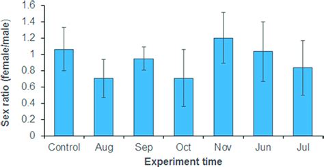 Sex Ratio Of Emerged Adults Download Scientific Diagram