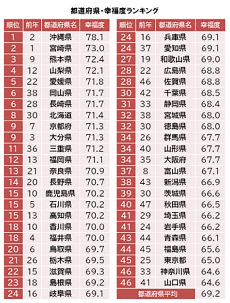 都道府県幸福度ランキング、3位熊本県、2位宮崎県、1位は？ 首都圏ほど幸せを感じにくいのか？ Otona Life オトナライフ