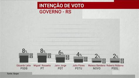 Ibope Divulga Pesquisas De Inten O De Voto Para Os Governos Do Rs Sc