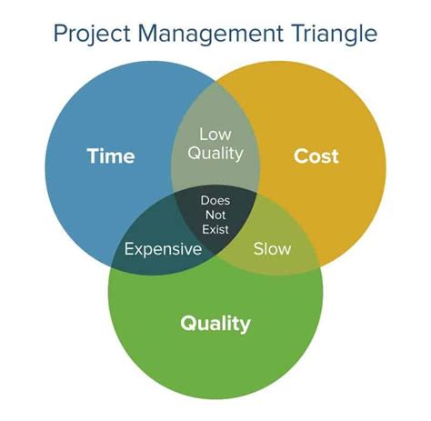 Conquer Project Time Management With Pmbok Smartsheet