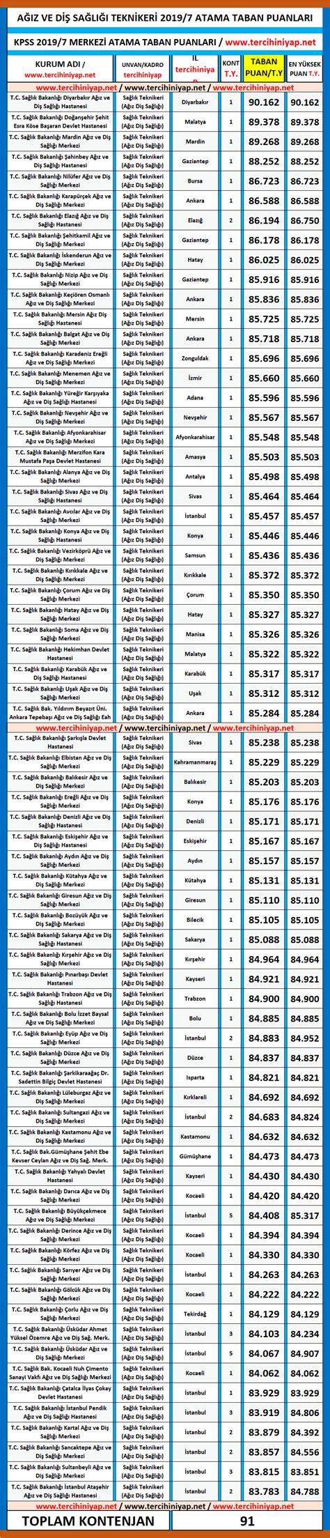 Ağız ve Diş Sağlığı Teknikeri KPSS 2019 7 Atama Taban Puanları