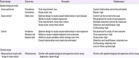 Strengths and weaknesses of observational study designs in clinical ...