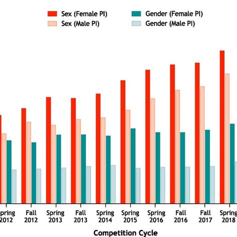 Trends In Sex And Gender Integration By Male And Female Applicants Download Scientific Diagram